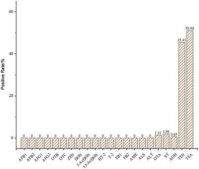 Risk assessment of mycotoxins, the identification and environmental influence on toxin-producing ability of Alternaria alternate in the main Tibetan Plateau Triticeae crops